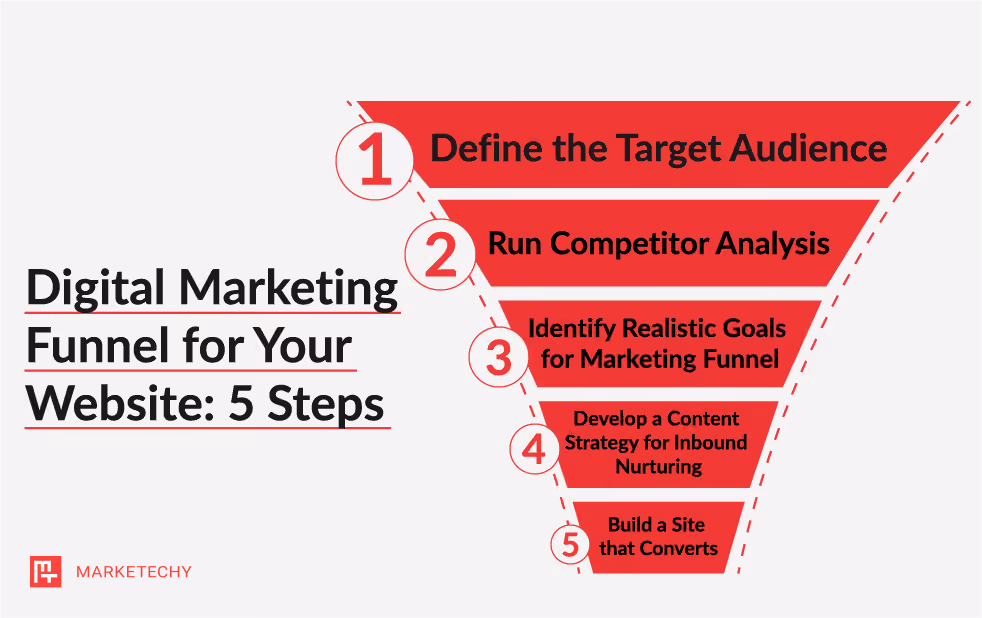 Five-segment digital marketing sales funnel - infographic