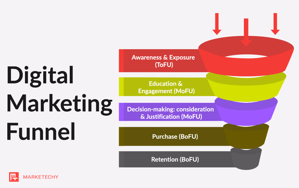 Top, middle, and bottom stages of digital marketing funnel  - infographic
