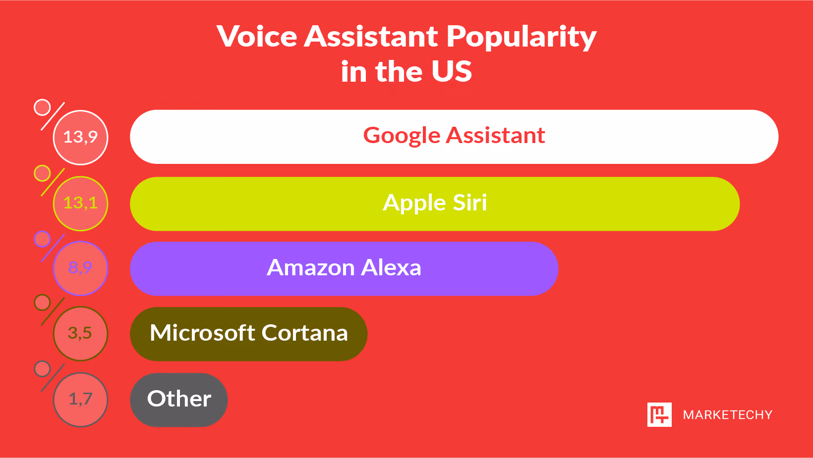 Voice Assitant Popularity in the US - infographic