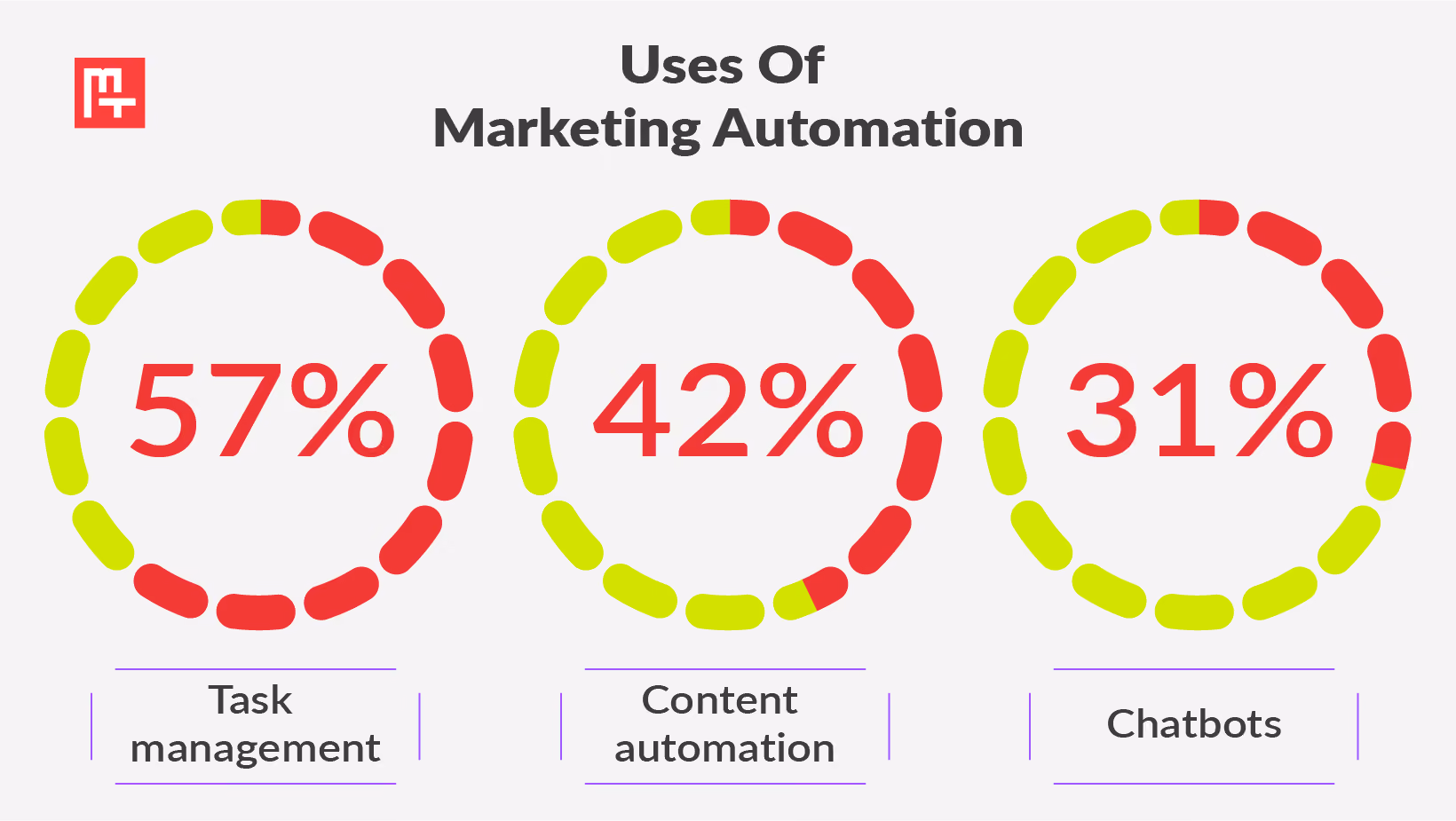 Common marketing automation products use cases - infographic