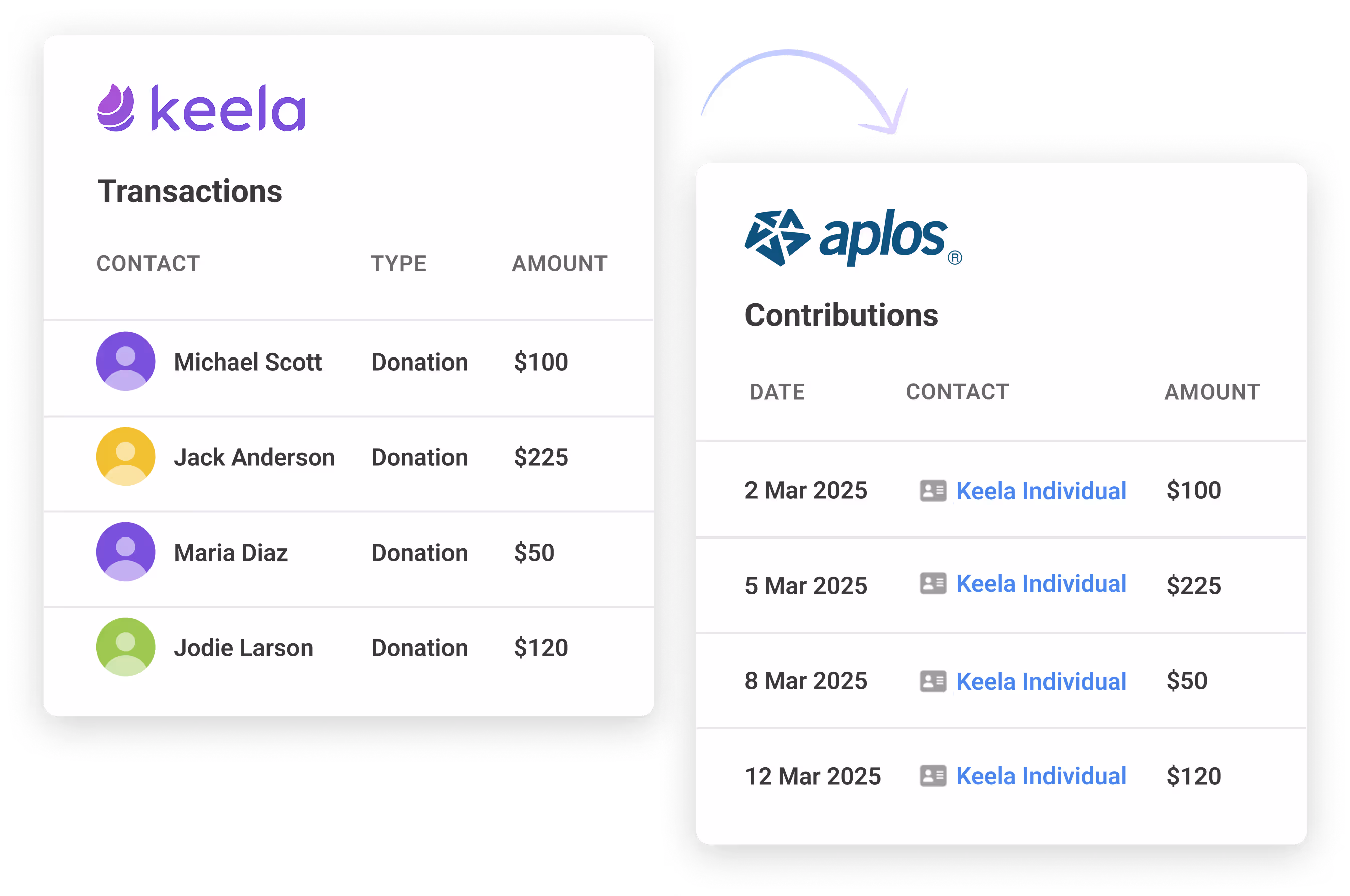 UI Image of transactions in Keela and Aplos.