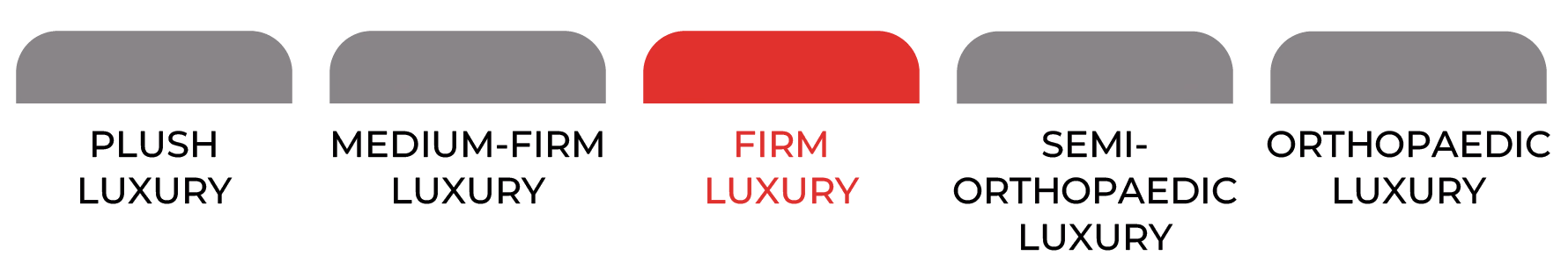 Robray Mattress Luxury Collection firmness scale: Firm