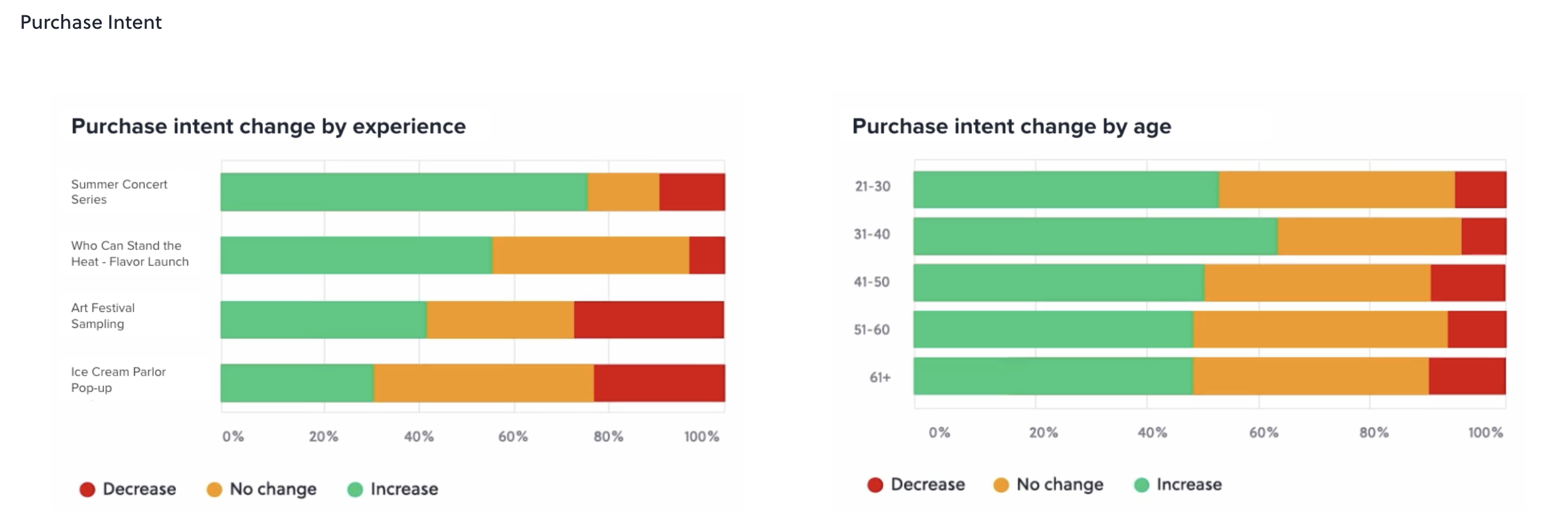 Reporting Dashboard about Purchase Intent