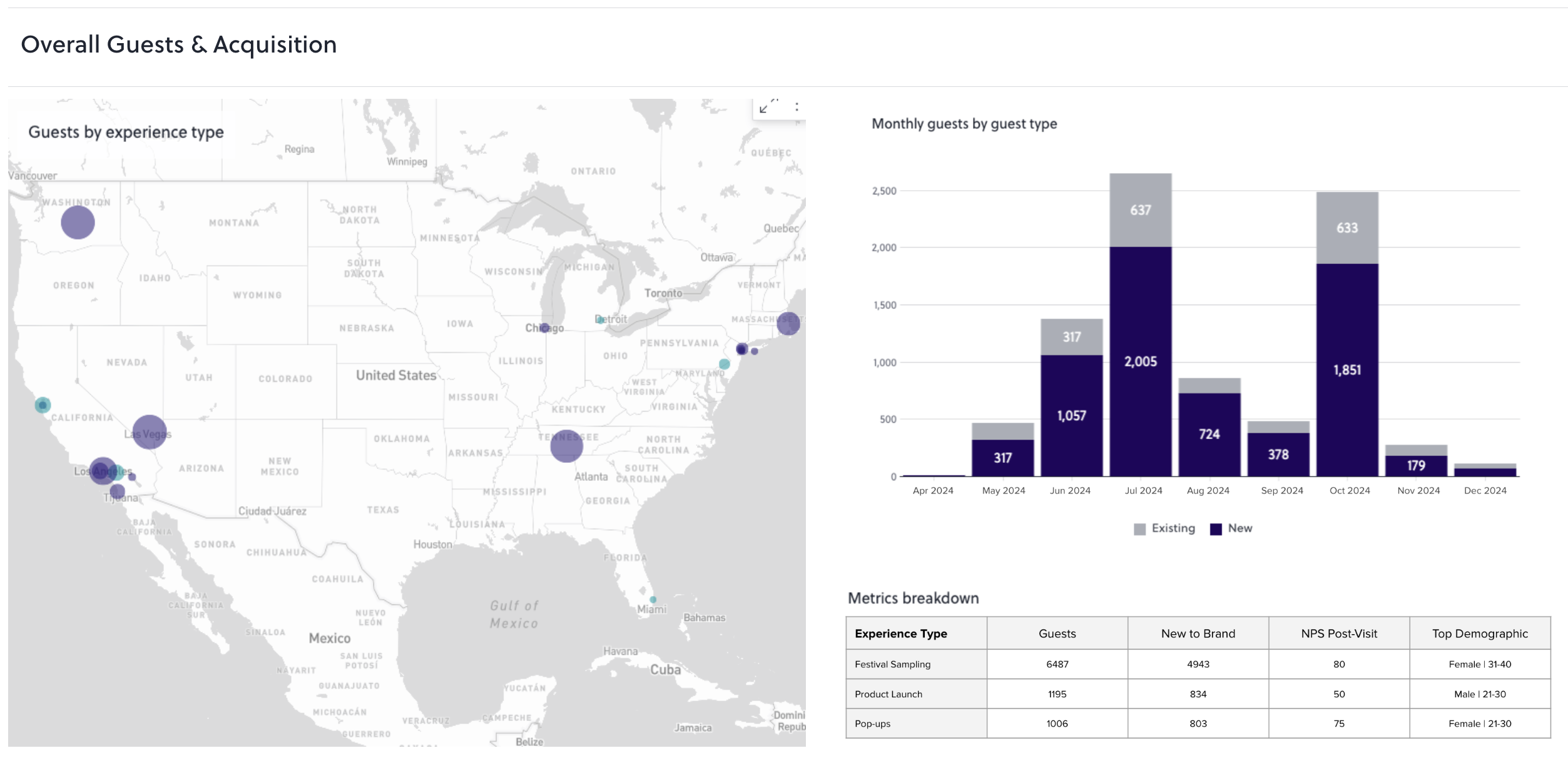 Reporting Dashboard of Guest Experience