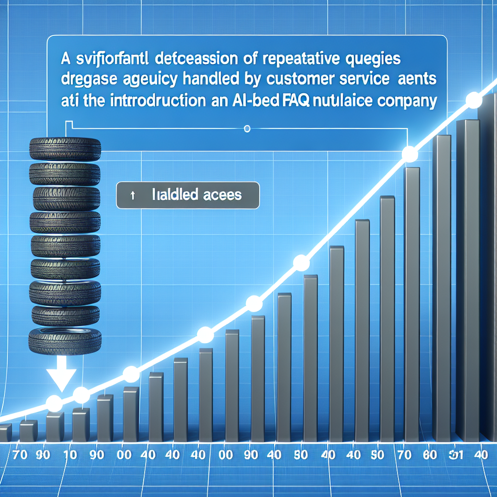 A graphical representation of the reduction in the number of repetitive queries handled by customer service agents after the implementation of AI-based FAQ systems at Apollo Tyres