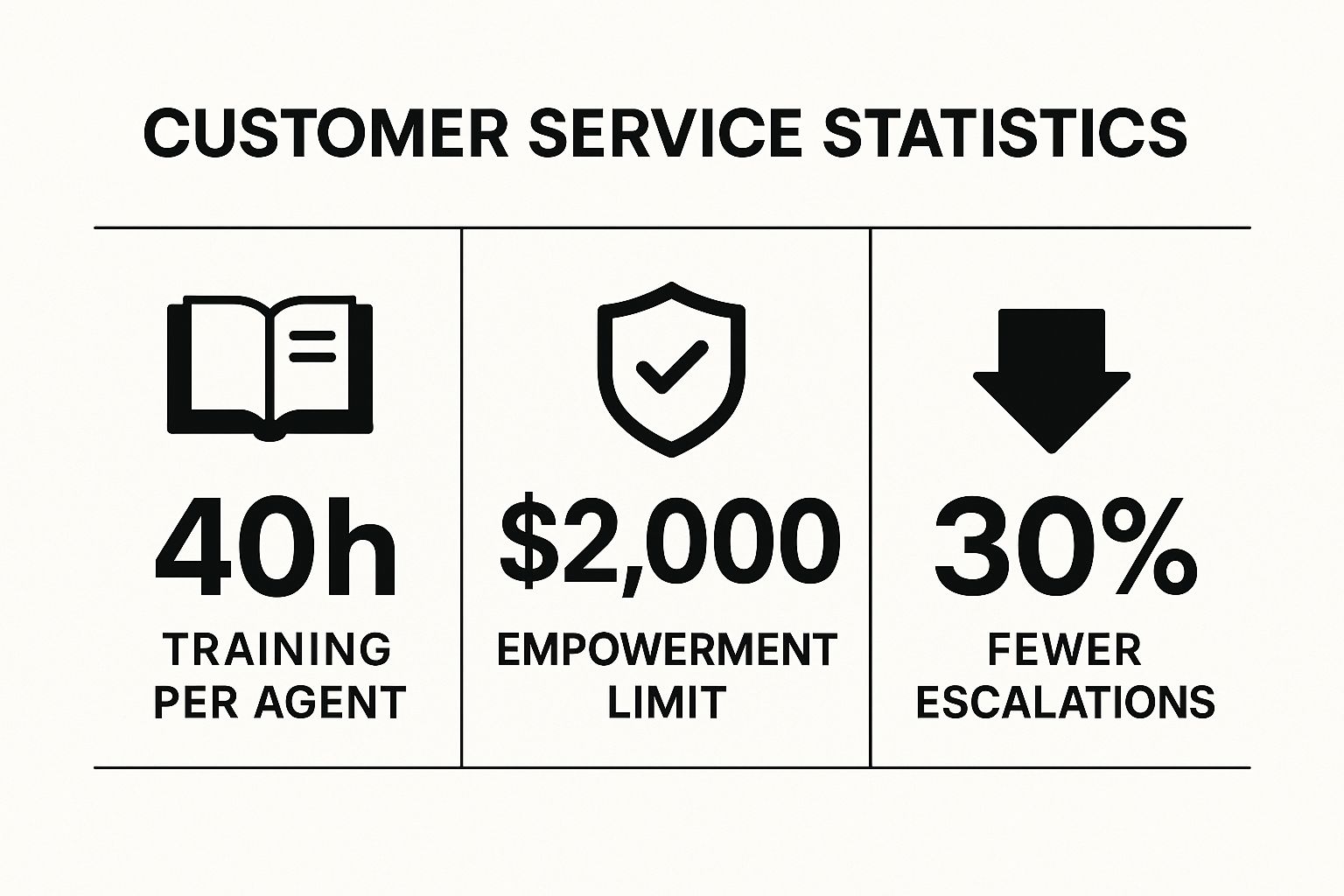 Infographic showing key data about Employee Empowerment and Training