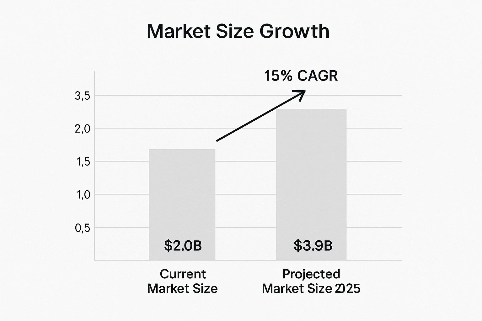 Infographic showing the projected growth of the voice analytics market, with the current size at $2.0B and the 2025 projection at $3.9B.