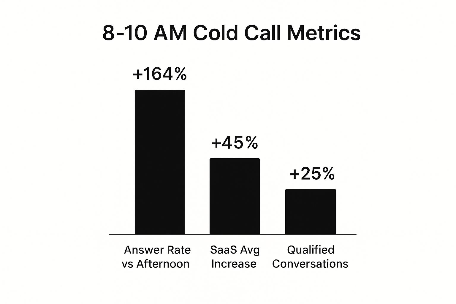 Infographic showing key data about Call Between 8-10 AM in Prospect's Time Zone