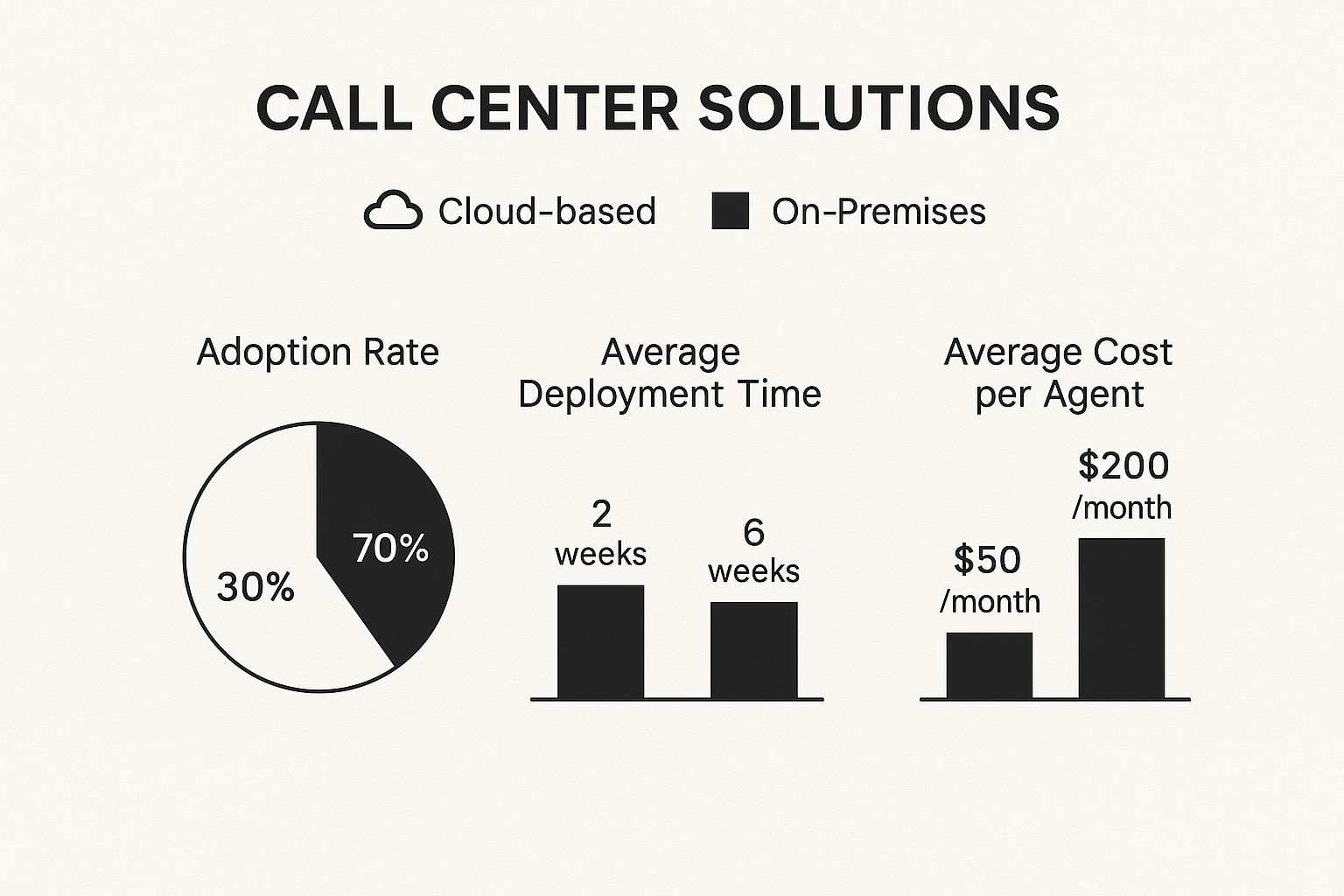 Infographic comparing cloud-based vs on-premises call center solutions, showing adoption rate, deployment time, and cost per agent.