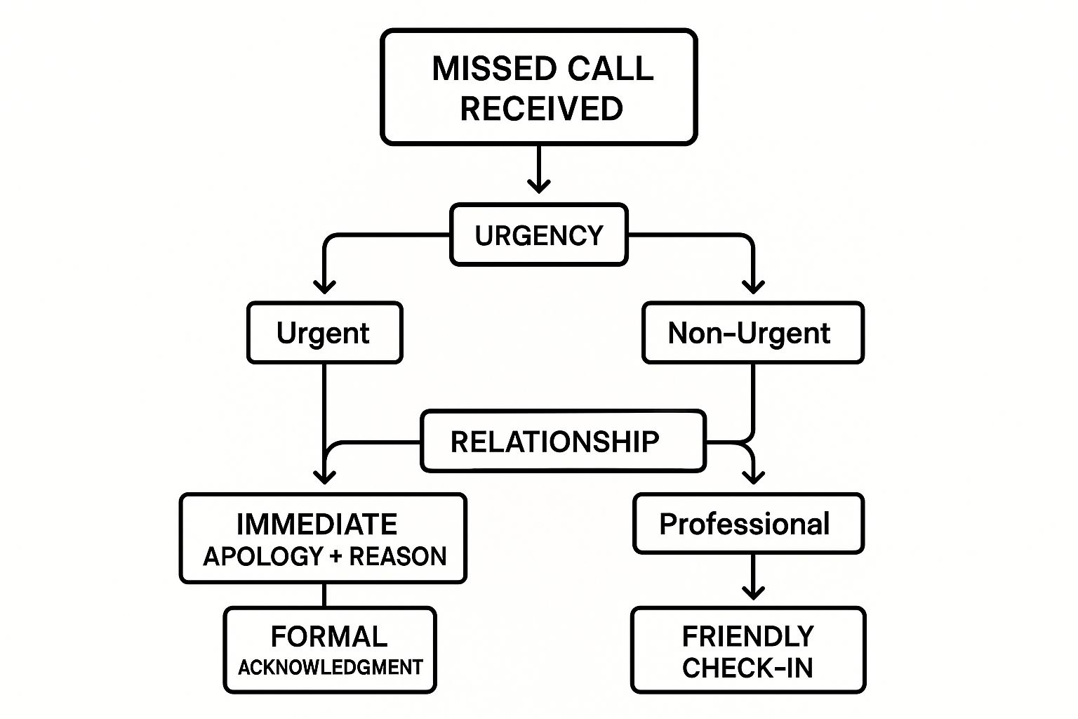 Infographic about missed call text back