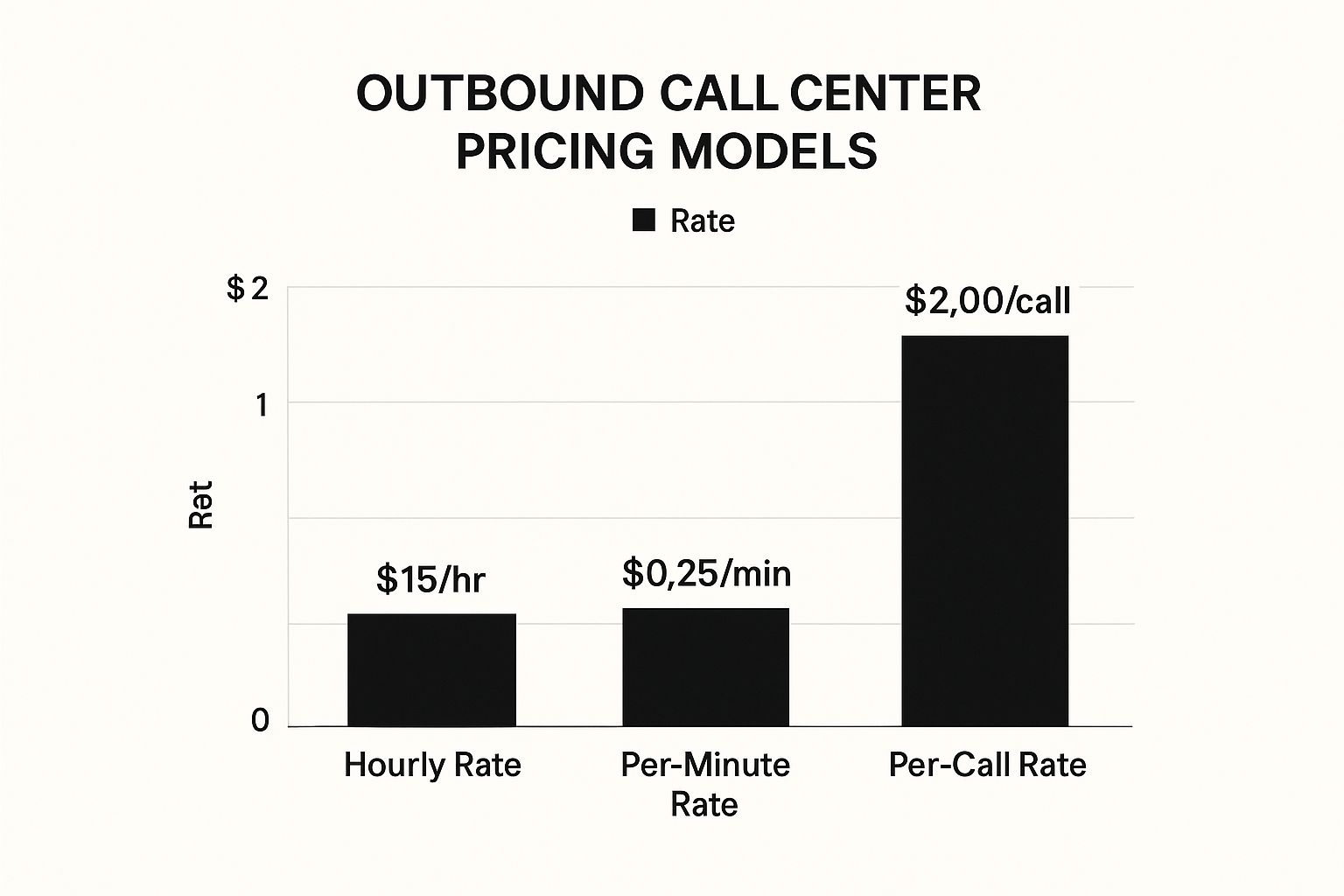 Infographic about outbound call center rates