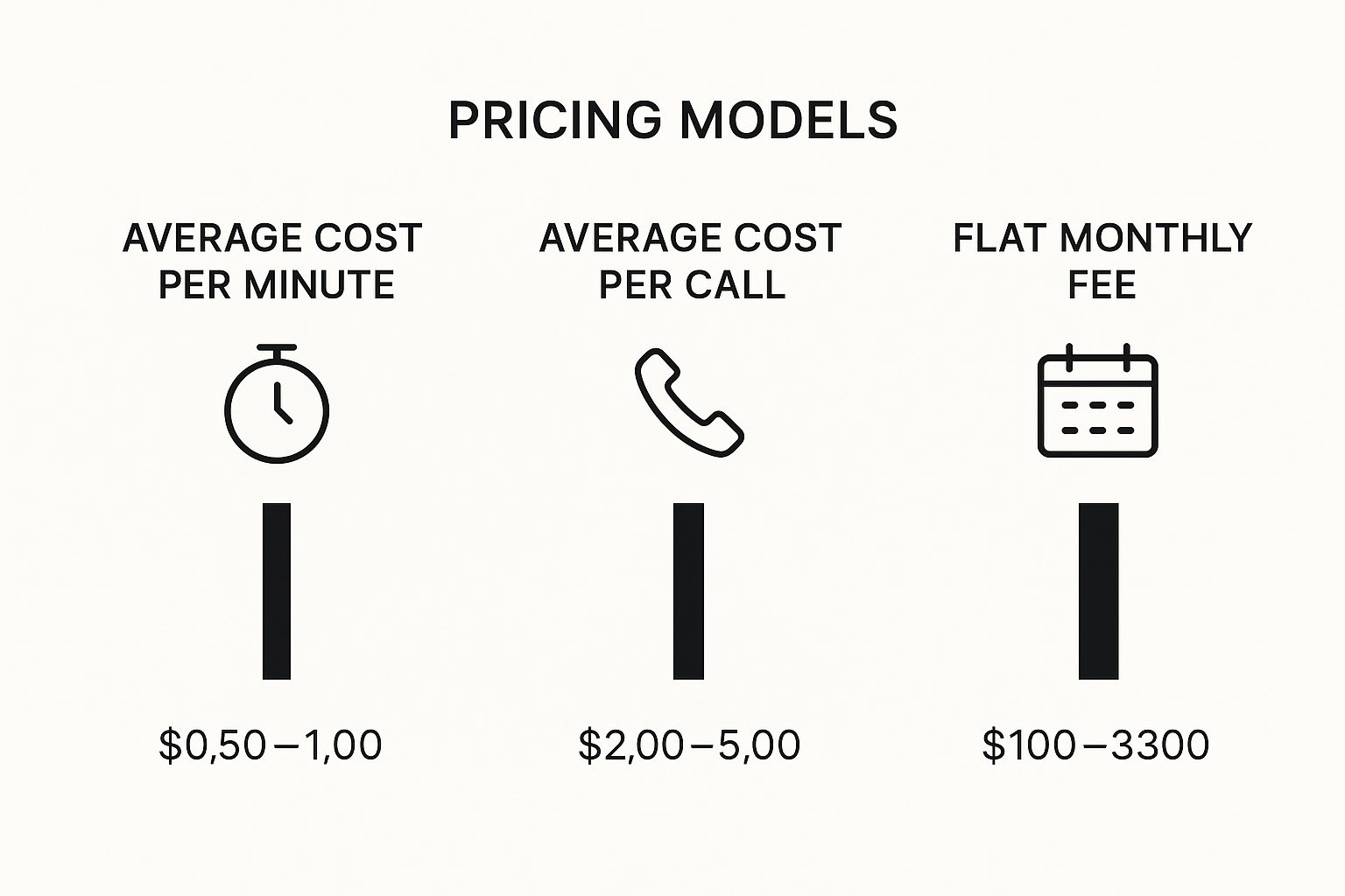 Infographic about answering service pricing