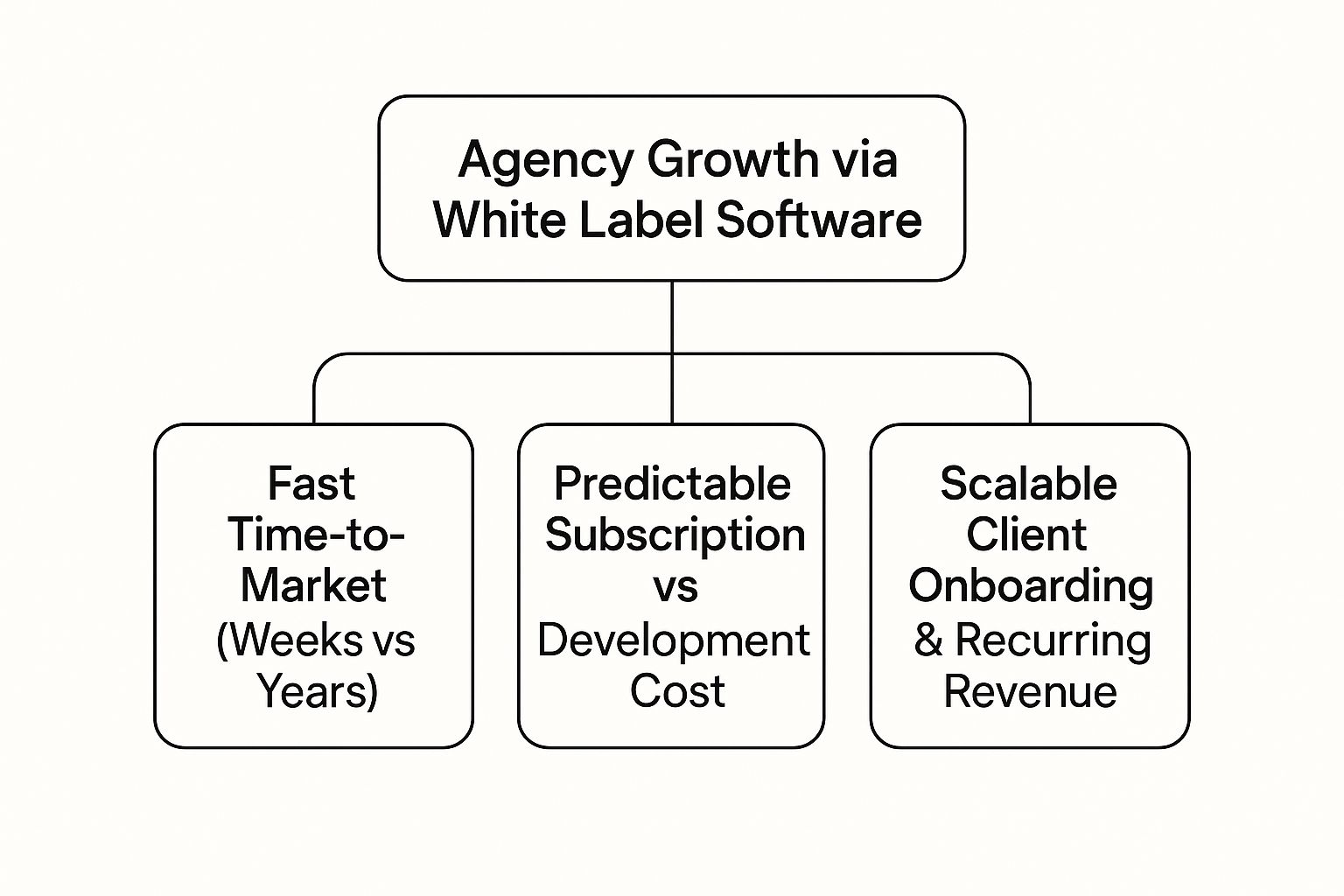 Infographic about white label marketing software