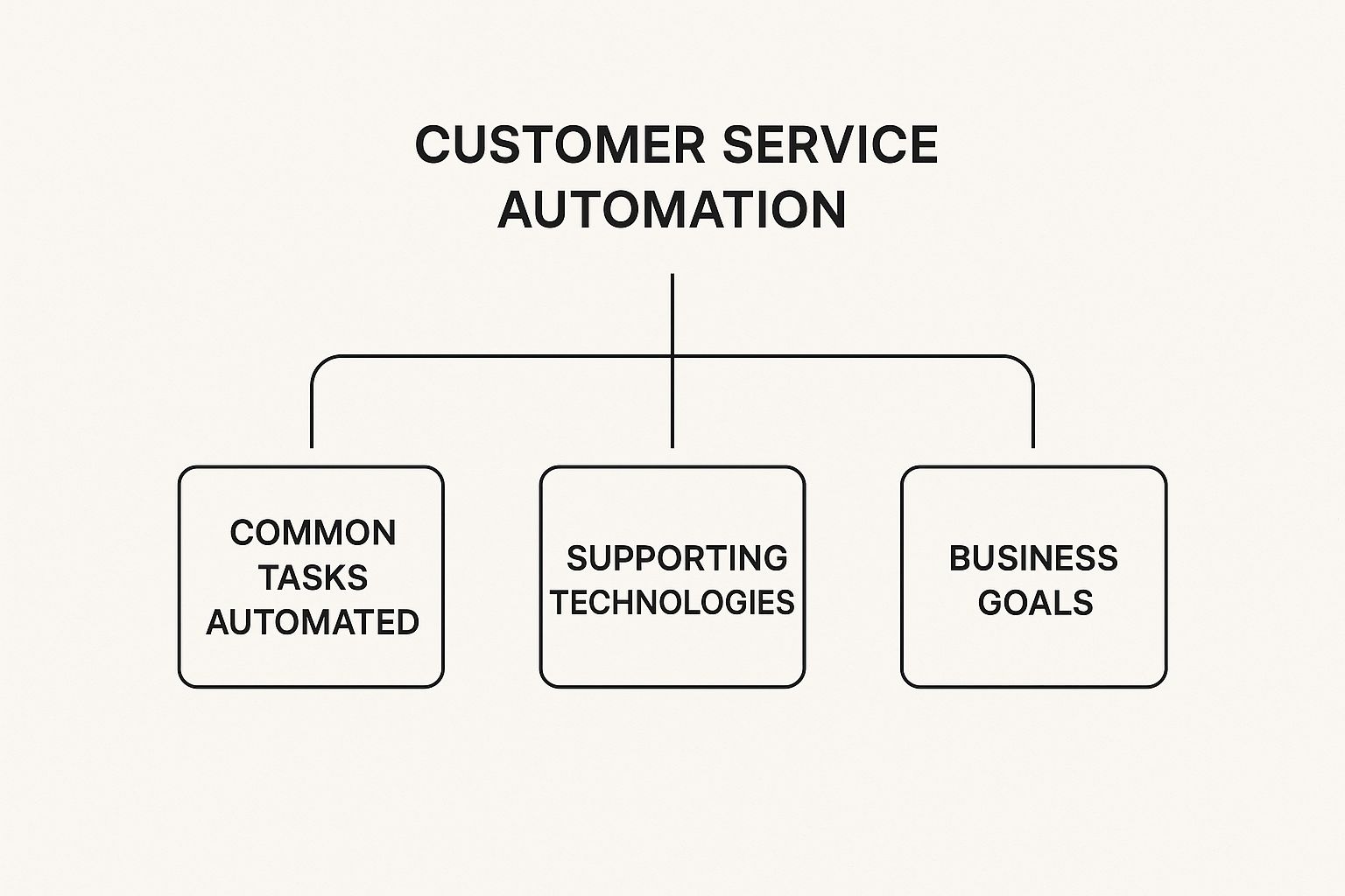 Infographic about what is customer service automation