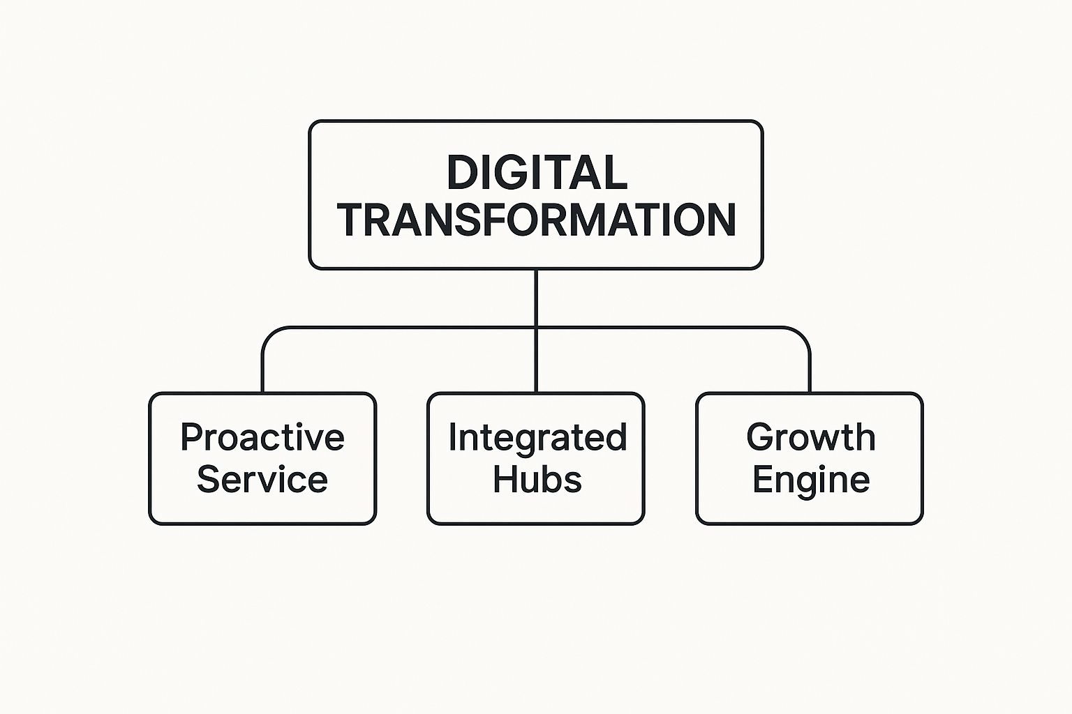 Infographic about contact center digital transformation