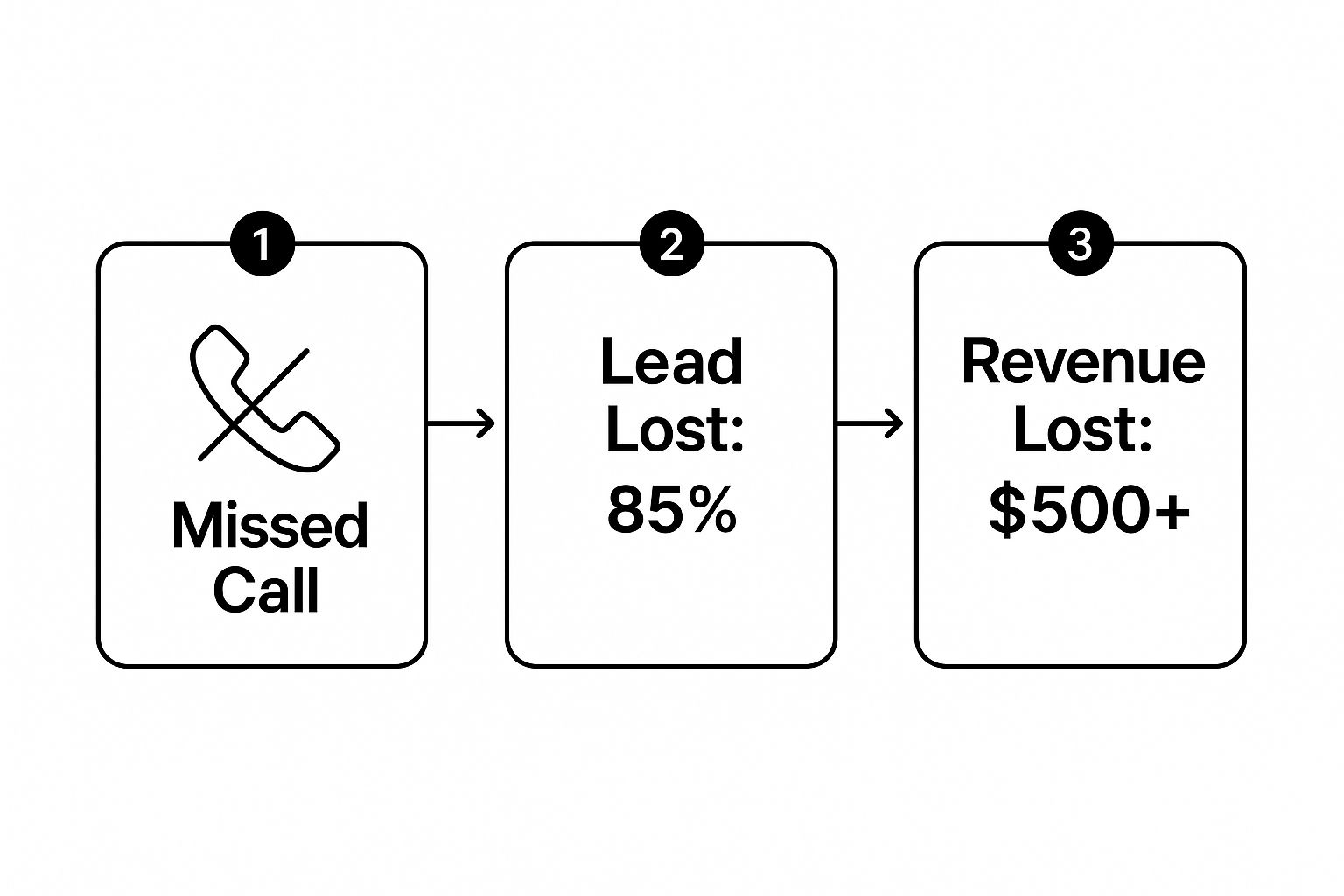 Infographic showing the process from a missed call to lost revenue, highlighting that 85% of leads are lost, costing over $500 per incident.