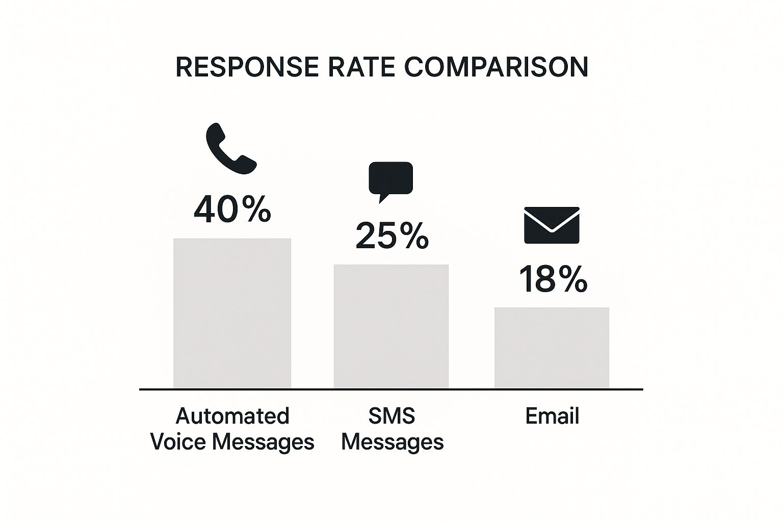 Infographic comparing the response rates of automated voice messages, SMS, and email, with voice messages showing the highest rate at 40%.