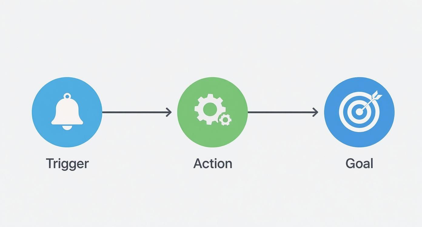 Infographic about what is cram automation
