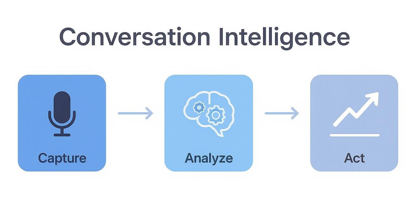 Infographic showing the three-step process of conversation intelligence Capture, Analyze, and Act.