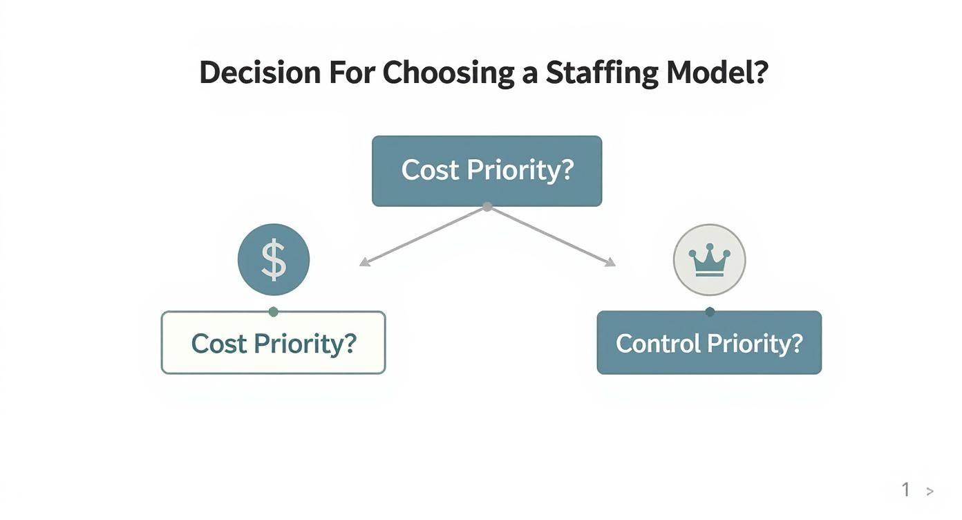 Infographic about call center staffing models