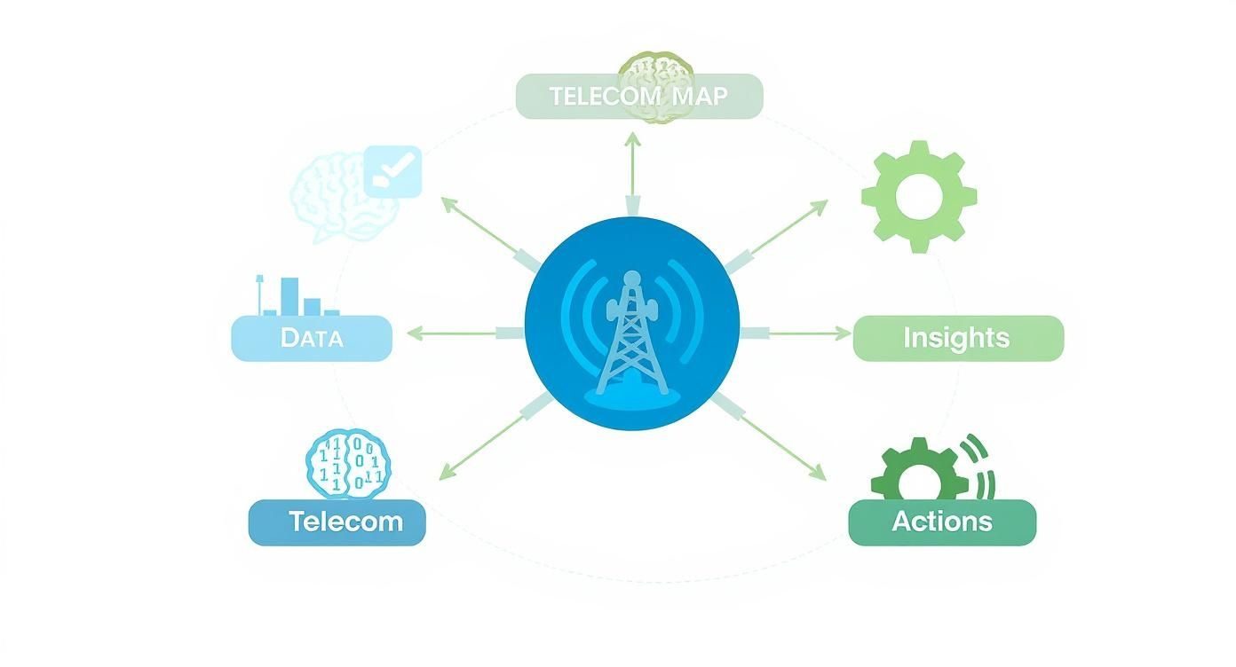 Infographic about analytics in telecom