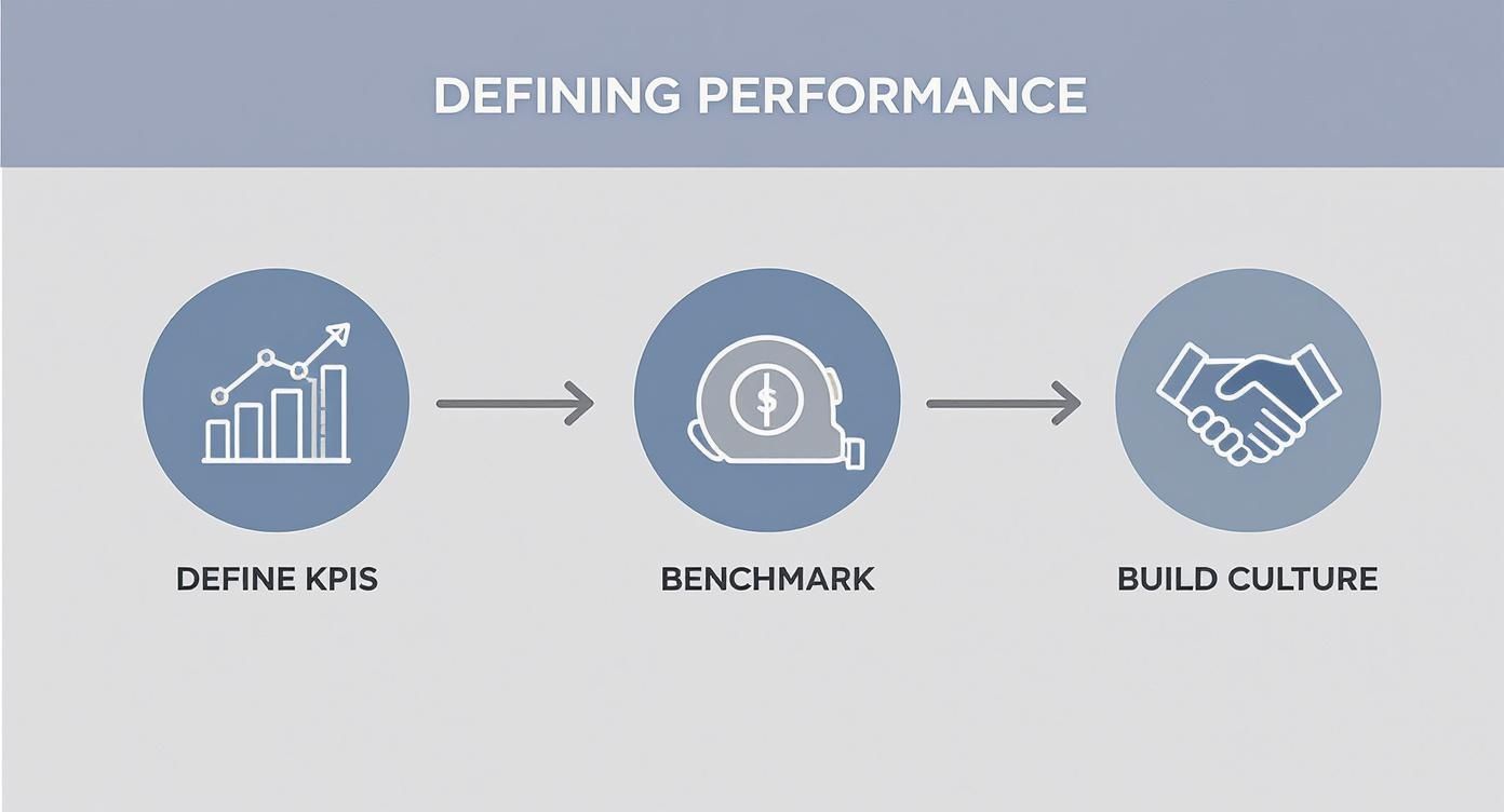 Three-step performance framework showing define KPIs, benchmark metrics, and build culture with icons