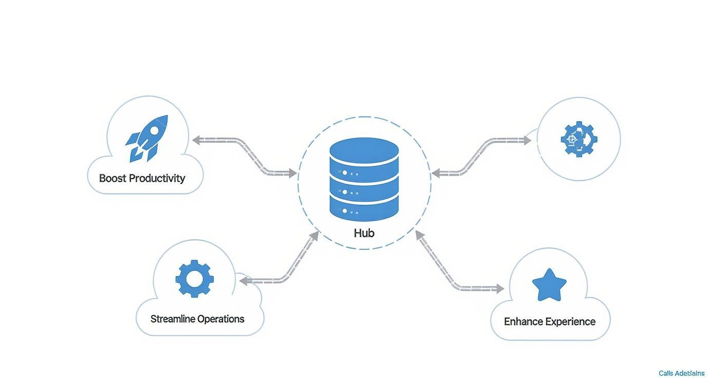 Database hub diagram showing connections between boost productivity, streamline operations, enhance experience, and automation features