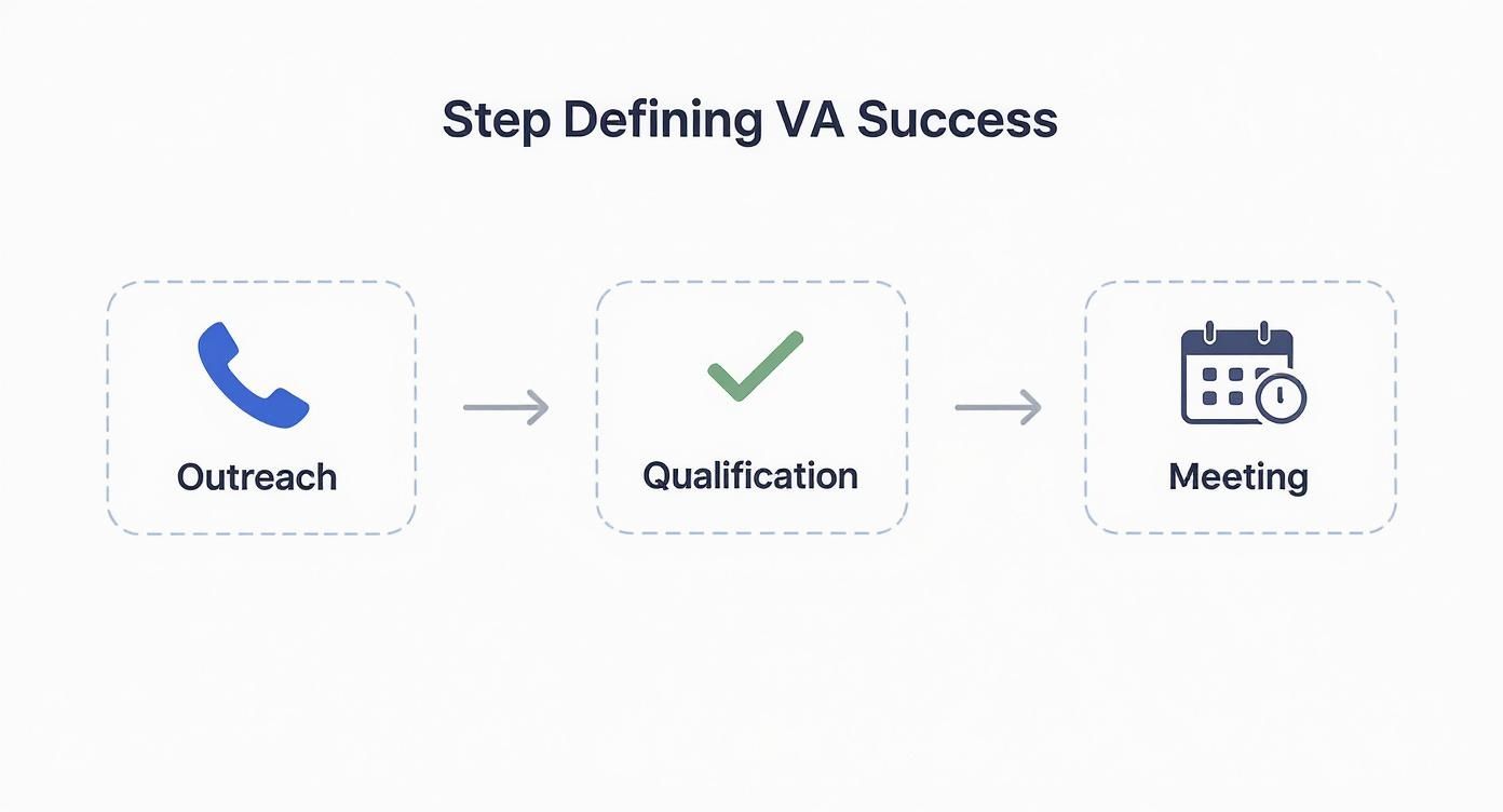 Flowchart illustrating the three steps to defining VA success: Outreach, Qualification, and Meeting.