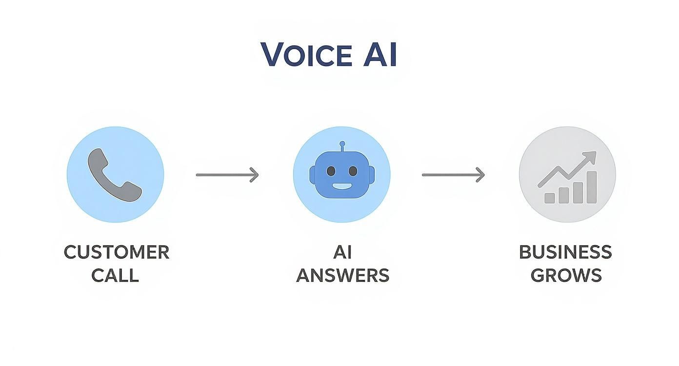 A diagram titled 'Voice AI' shows customer calls leading to AI answers, which results in business growth.