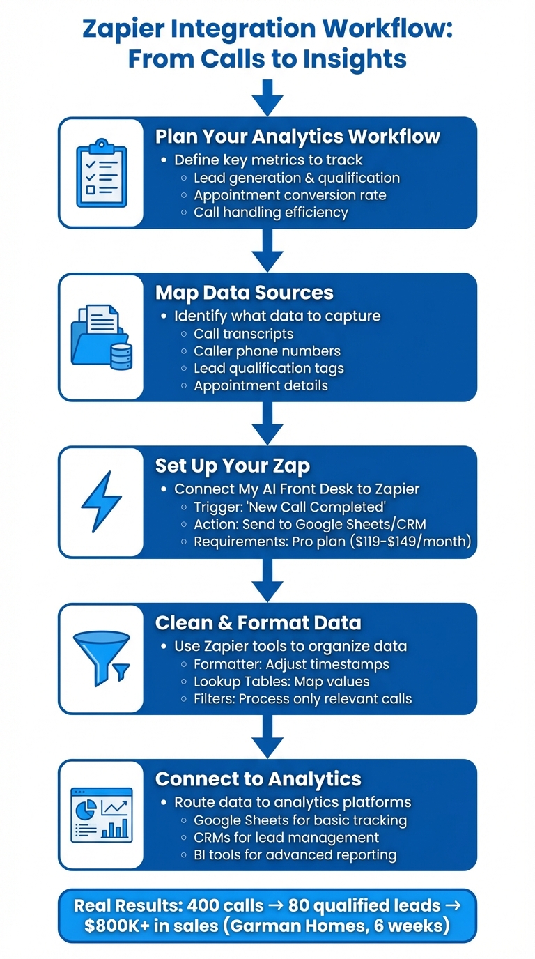 5-Step Zapier Integration Workflow for AI Receptionist Analytics