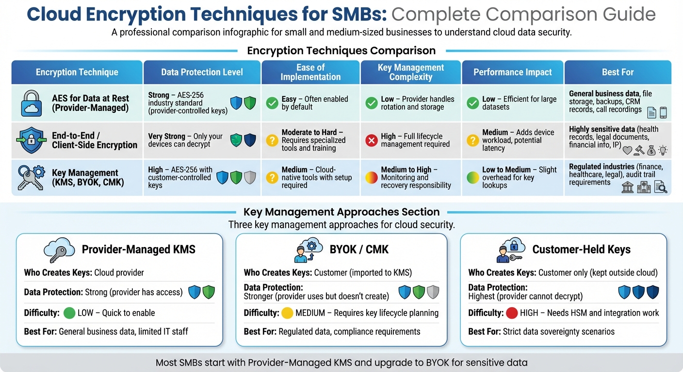 Cloud Encryption Techniques Comparison for Small Businesses