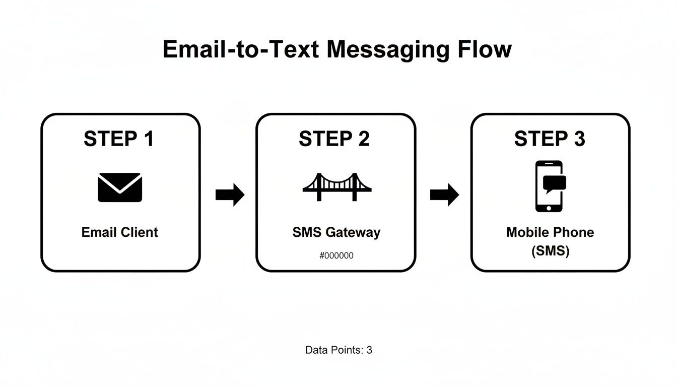 A diagram illustrating the Email-to-Text messaging flow from an Email Client to an SMS Gateway and finally to a Mobile Phone via SMS.
