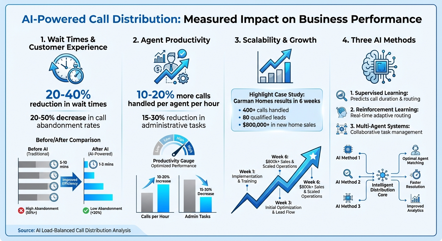 AI Call Distribution Benefits: Key Performance Metrics and ROI Statistics