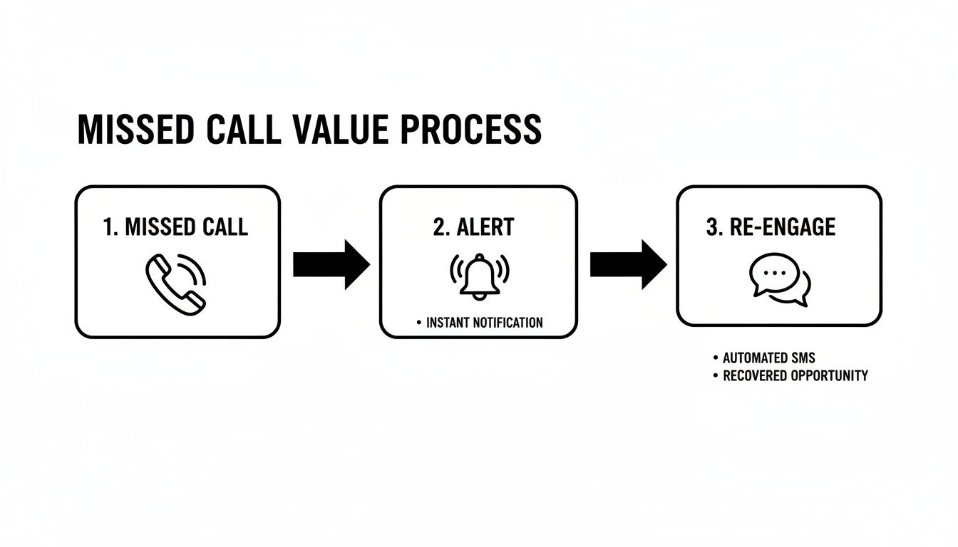 Flowchart illustrating the missed call value process, showing missed call, alert with instant notification, and re-engage with automated SMS and recovered opportunity.