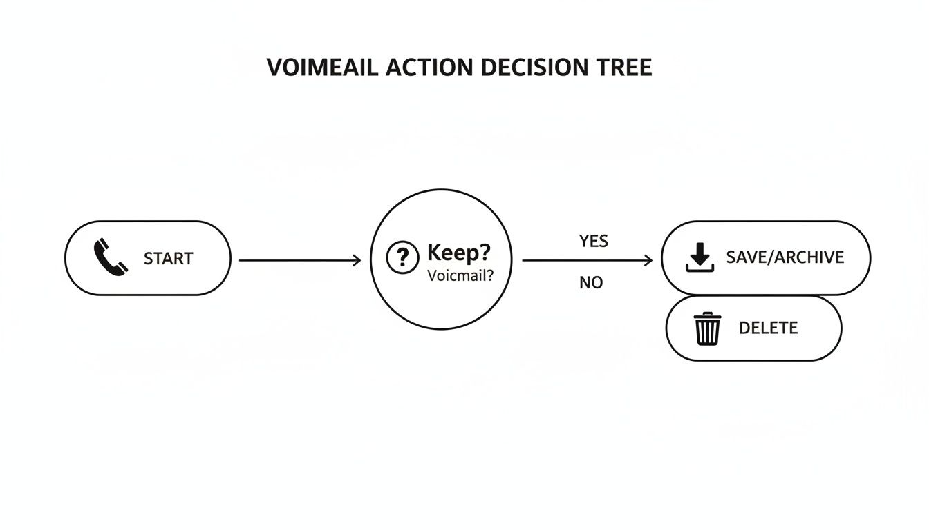 A voicemail action decision tree flowchart illustrating the steps to manage voicemails: start, keep, save/archive, or delete.