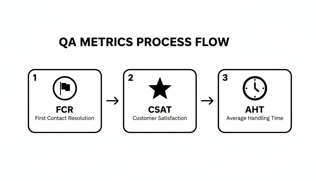 Infographic about quality control for call center