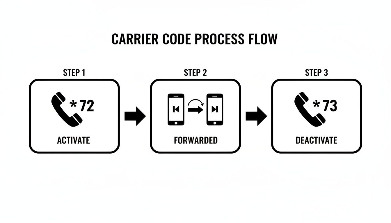 Flowchart showing how to activate and deactivate call forwarding using carrier codes *72 and *73.