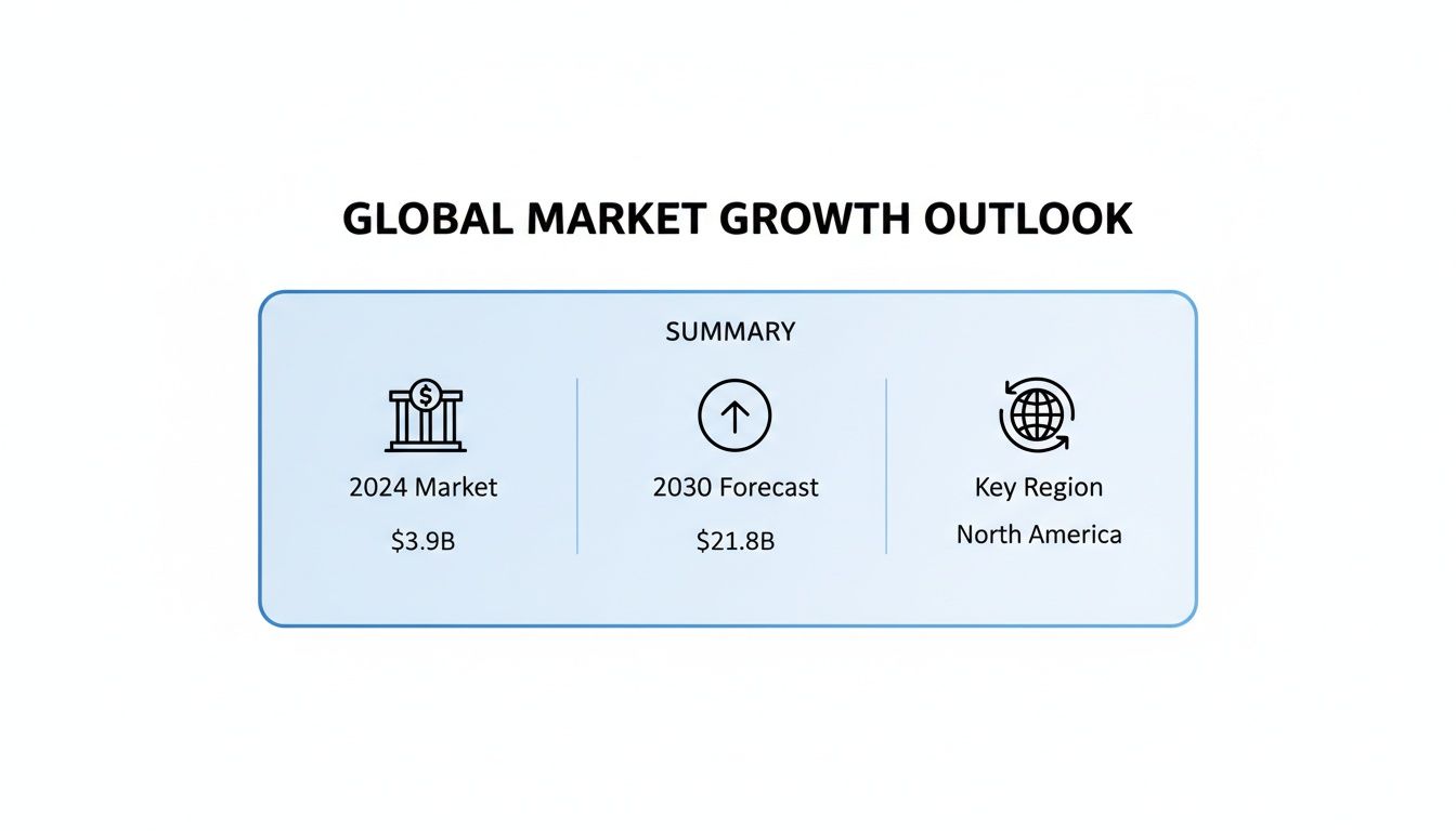 Global market growth outlook infographic: 2024 market ($3.9B), 2030 forecast ($21.8B), key region North America.