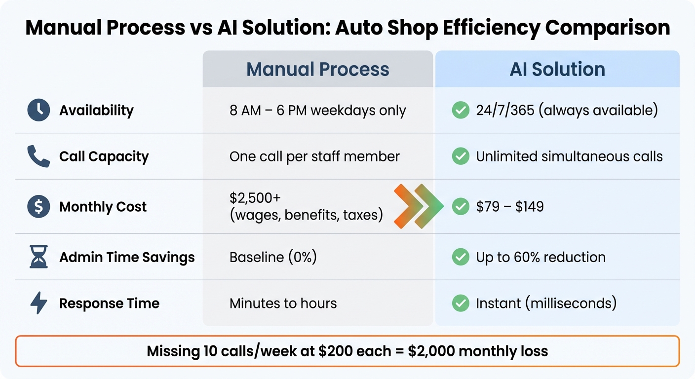 AI vs Manual Process Comparison for Auto Shops