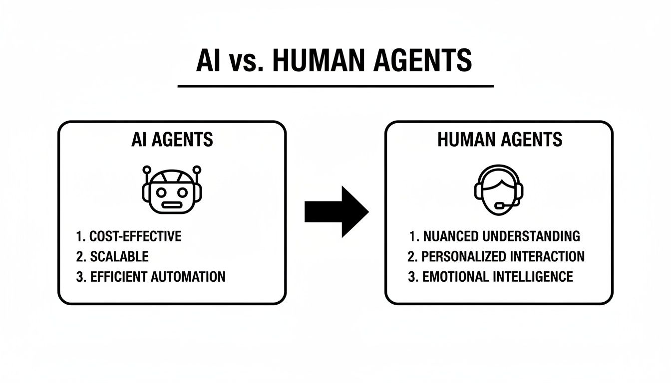 Infographic comparing AI agents and human agents, listing their key advantages like cost-effectiveness and emotional intelligence.