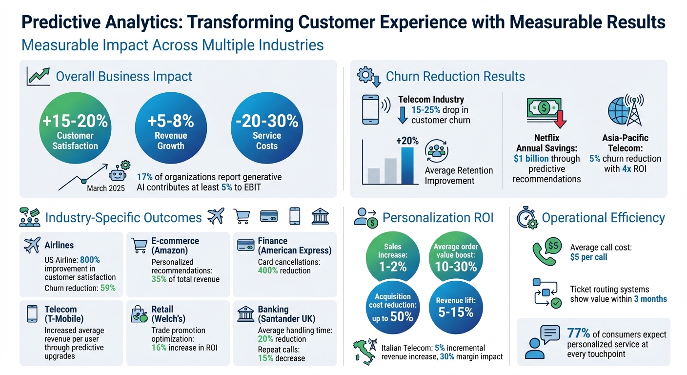 Predictive Analytics Impact on Customer Experience: Key Statistics and ROI Across Industries