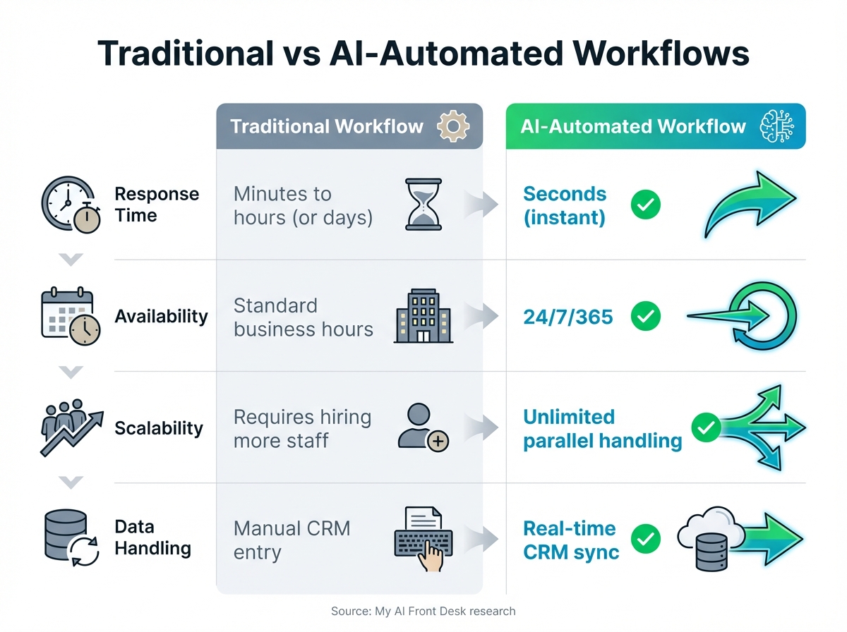 Traditional vs AI-Automated Customer Journey Workflows Comparison