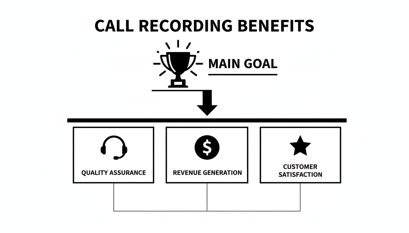 An infographic illustrating the main goal and benefits of call recording, including quality assurance, revenue generation, and customer satisfaction.