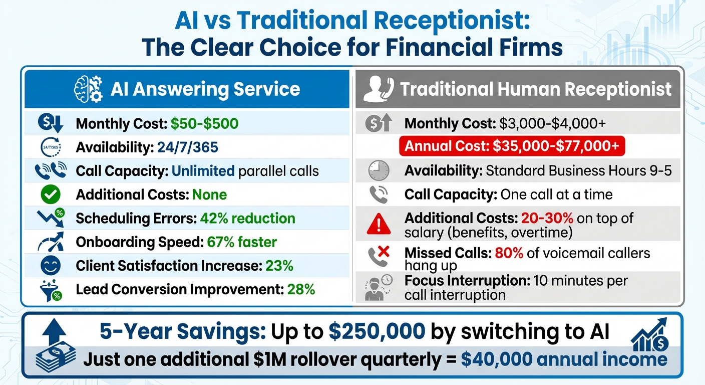 AI Answering Service vs Traditional Receptionist Cost and Performance Comparison