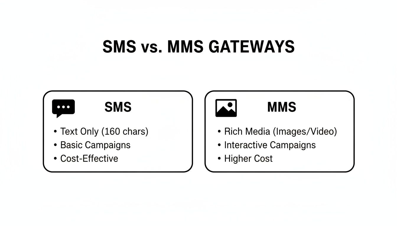 A comparison table outlining the key differences between SMS and MMS gateways, including features and costs.