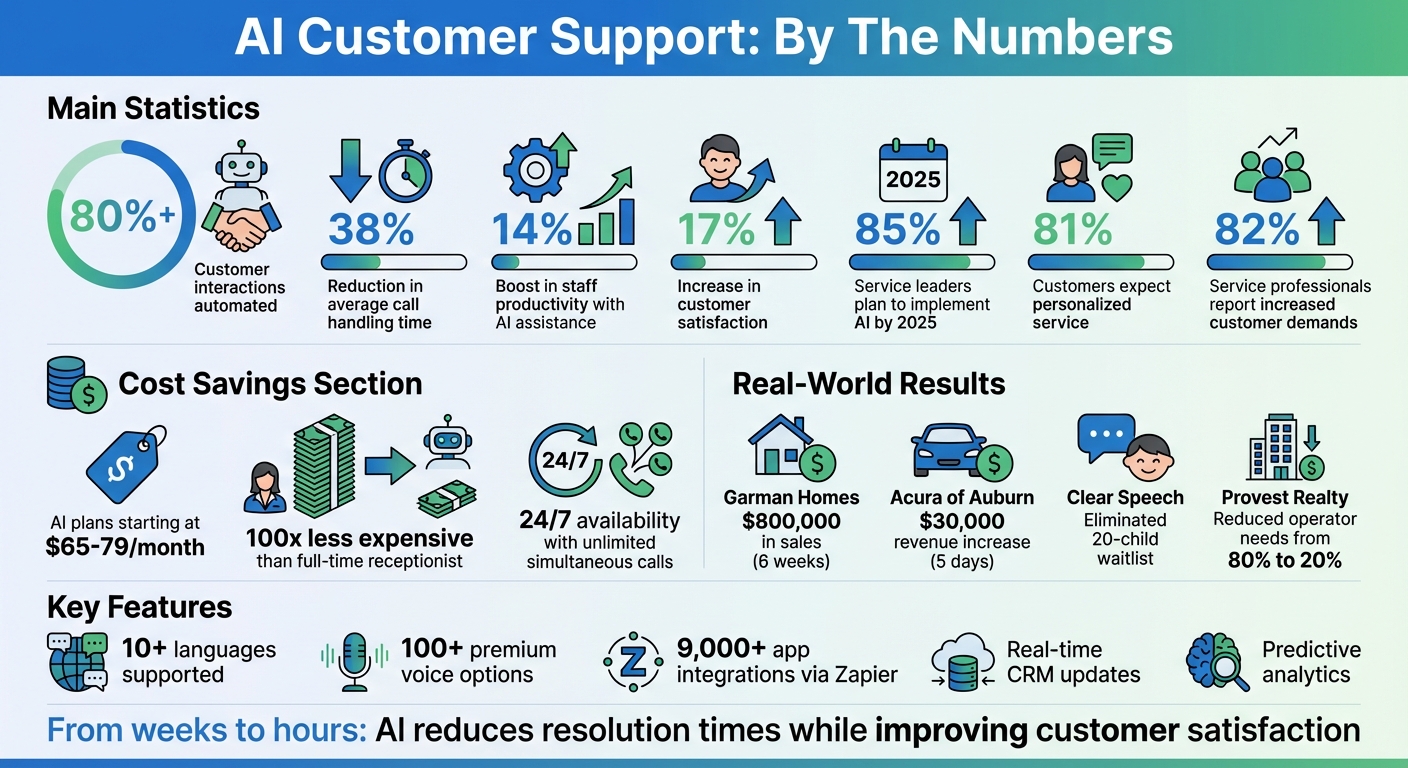 AI Customer Support Benefits: Key Statistics and ROI Data