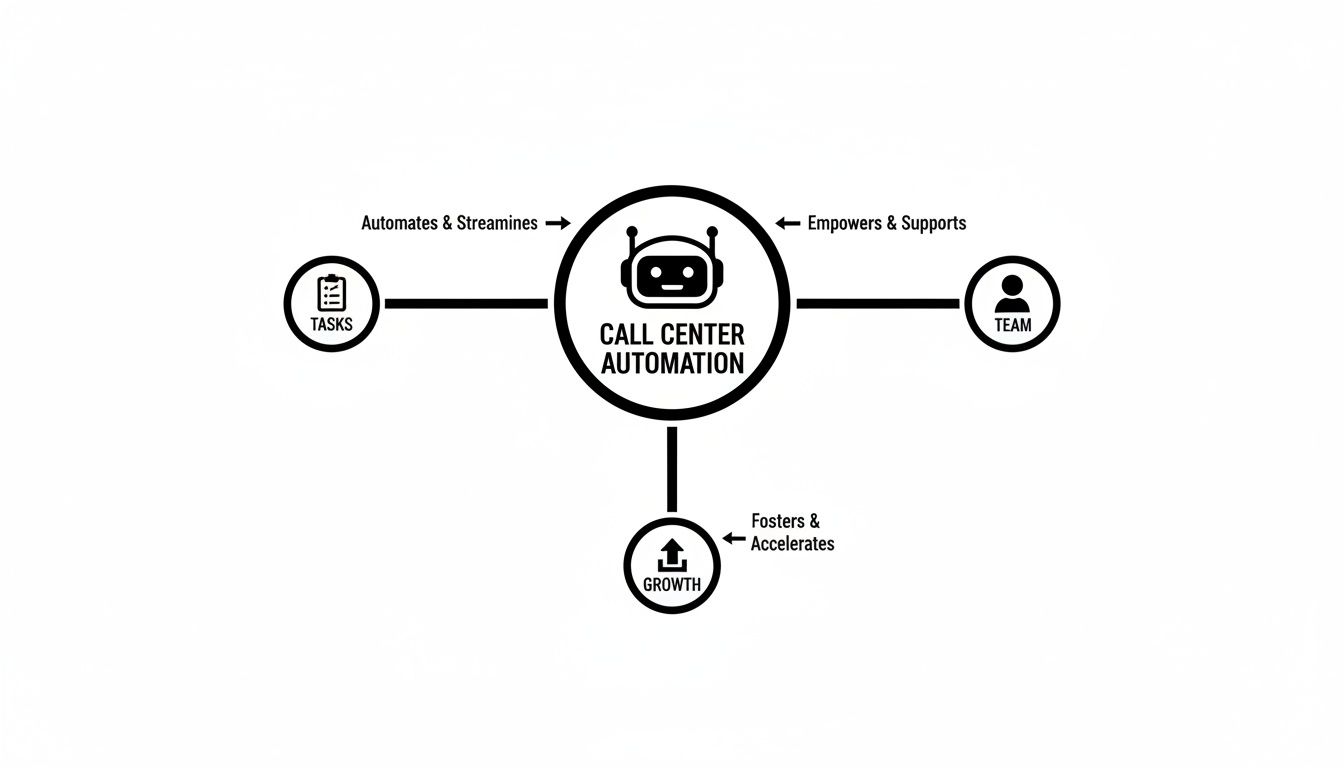 A diagram illustrates call center automation streamlining tasks, empowering teams, and accelerating growth.