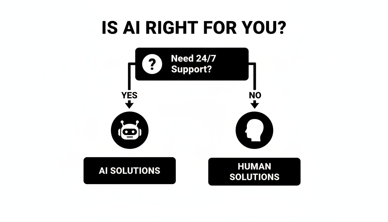 Flowchart comparing AI and human solutions based on 24/7 support needs.