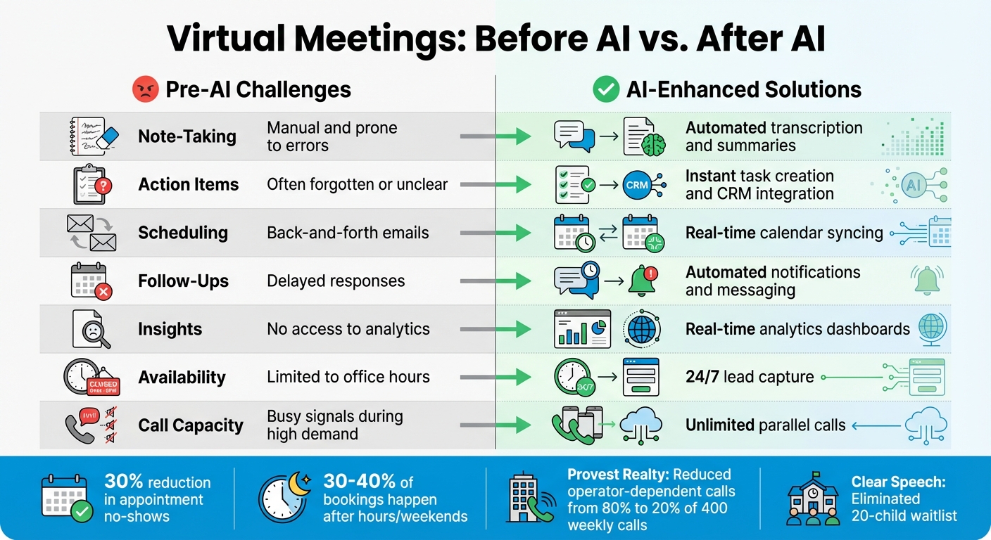Virtual Meetings Before and After AI Implementation Comparison