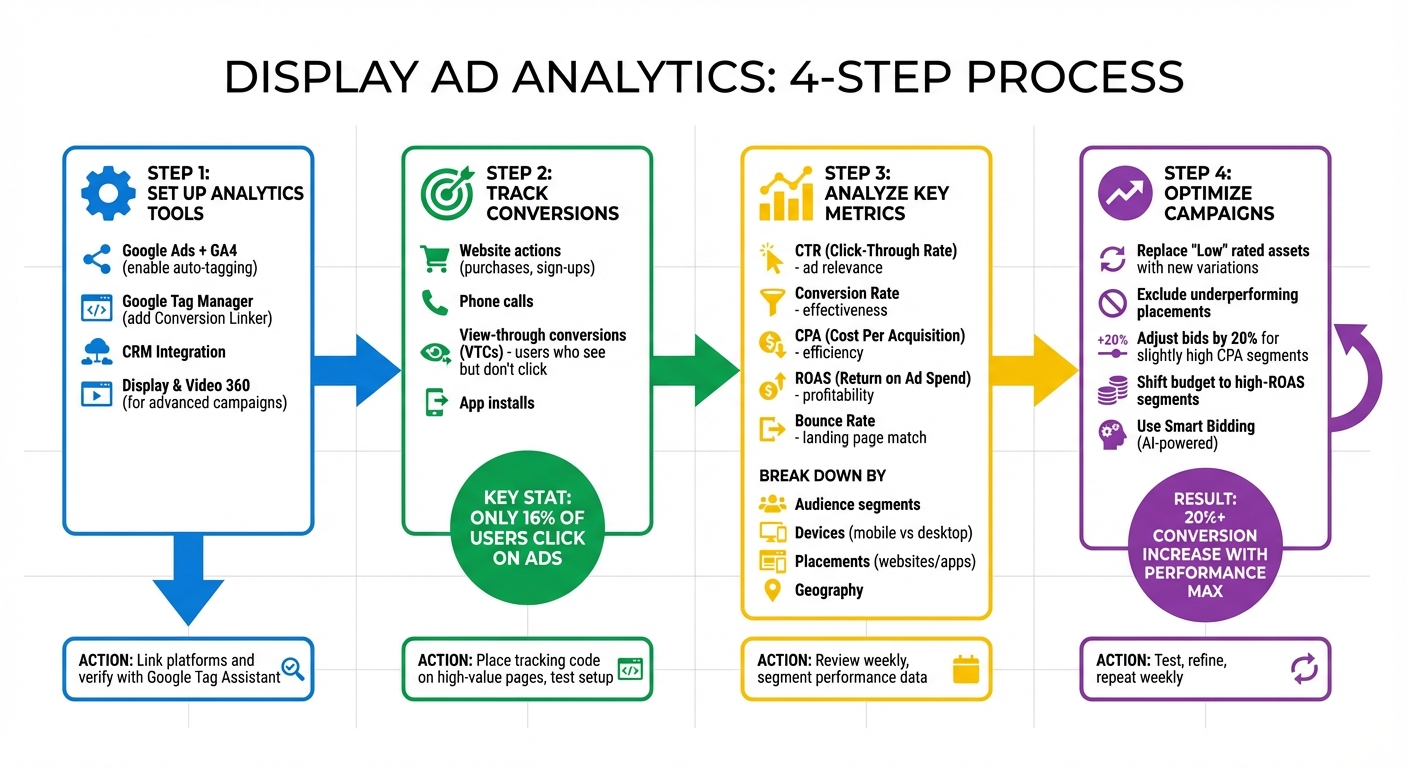 4-Step Display Ad Analytics Setup and Optimization Process